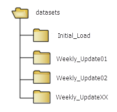 Folder structure for updates Folder structure for updates